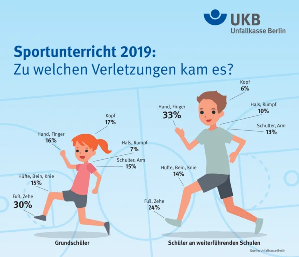 Unfallgrafik Sportunterricht Schüler 2019