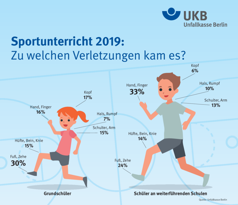 Unfallgrafik Sportunterricht Schüler 2019