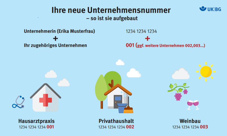 Aufbau der Unternehmensnummer