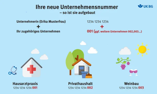 Aufbau der Unternehmensnummer