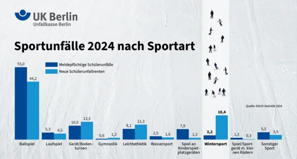 UK Berlin Grafik Unfälle 2024 im Sportunterricht nach Sportart, Frei für die Presse – Web-Datei