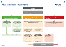 Ablauf bei Unfällen in Schulen und Kitas