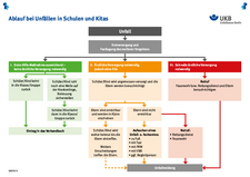 Ablauf bei Unfällen in Kita und Schule
