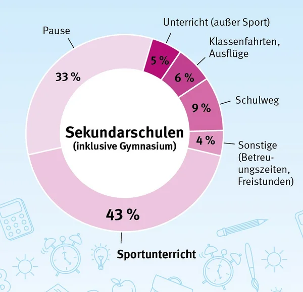 Unfallschwerpunkte Oberschule 2020